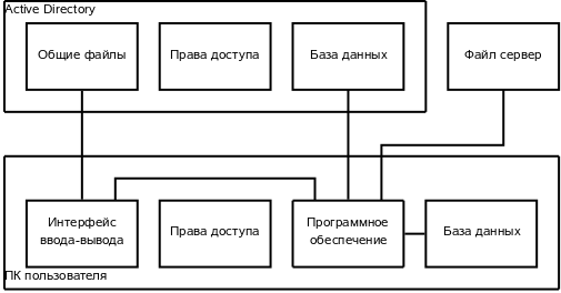 Схема работы пользователей ИС с традиционной архитектурой