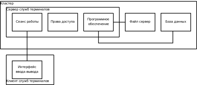 Фрагмент схемы работы пользователя служб терминалов
